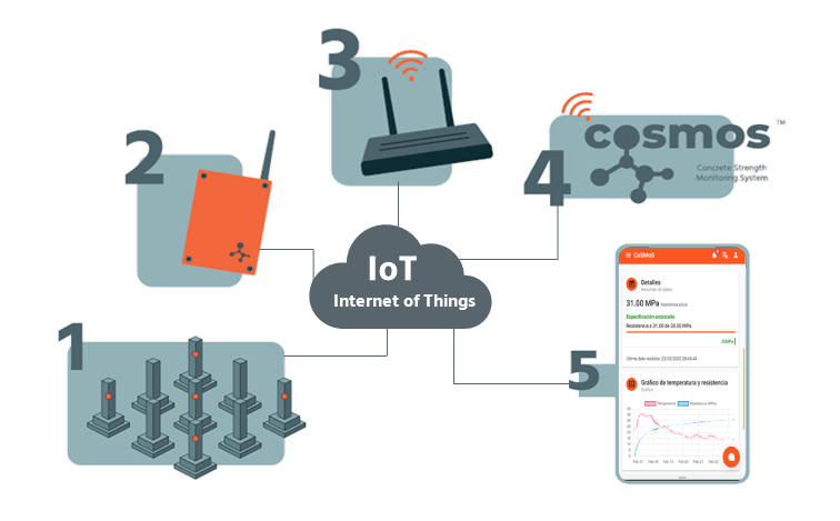 Sistema de monitorización del hormigón
